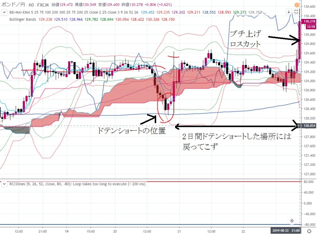 2-1-ドテンショートして2日後にロスカットした時の1時間足のチャート-2019年-8月22日-21時51分-ひまわり証券4戦目