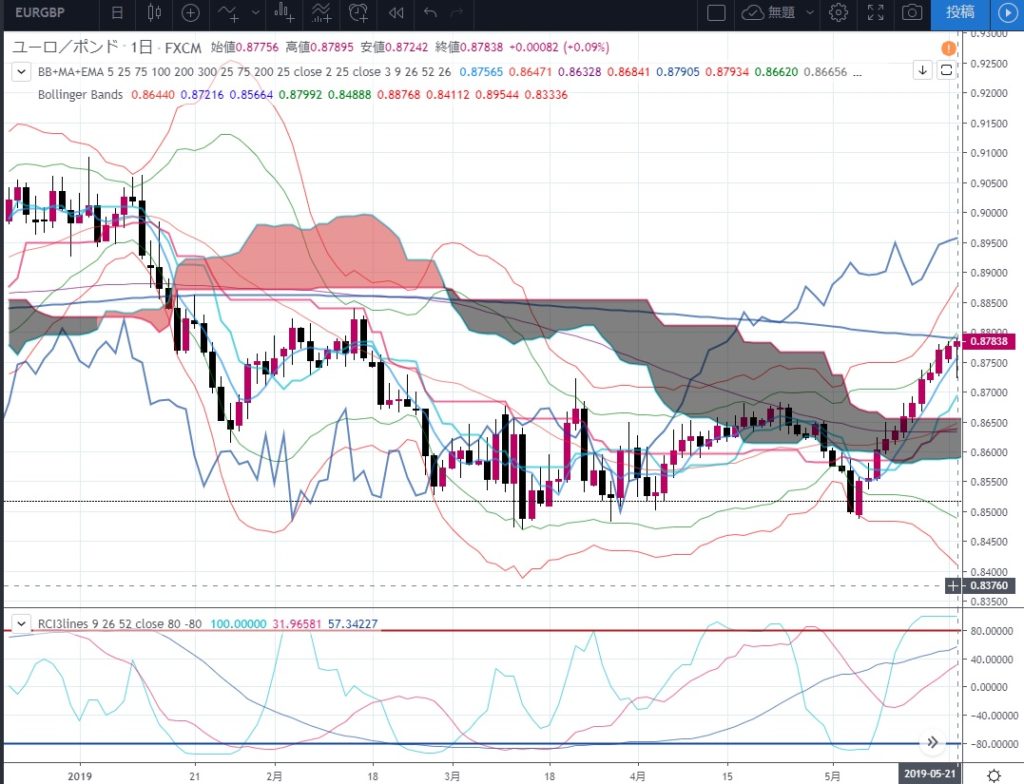 1-6-2019-5-21-ポジションを持ってから1日経過した時のユーロポンドの日足チャート-ひまわり証券2戦目