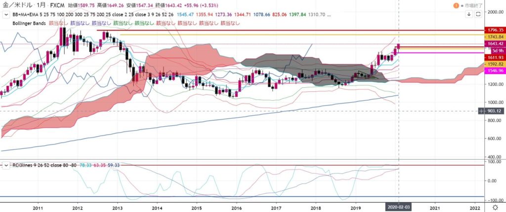 3-2020年2月23日22時32分-金(XAUUSD)-21日の週を終えて-月チャート-テクニカル分析-1600ドル上にブチ抜け-青天井-抵抗が月足レベルじゃないと分からないwww