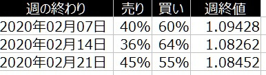 2-2020年2月24日-ユーロドル-個人のポジション比較-21日の週を終えて