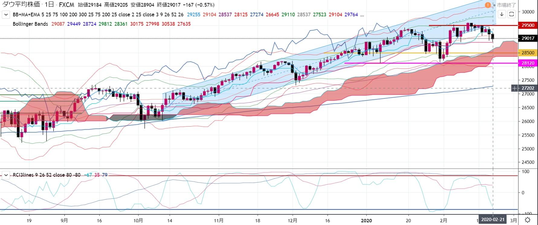 3-2020年2月23日23時53分-ダウ30-21日の週を終えて-日足チャート-テクニカル分析-SP500同様に単純に買いたくはない嫌な形