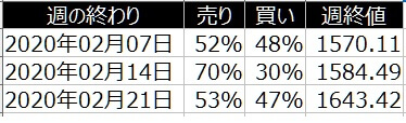 2-2020年2月24日-金(XAUUSD)-個人のポジション比較-2月の流れ-21日の週を終えて