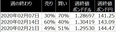 2-2020年2月24日-ポンド円・ポンドドルの個人のポジション比較-21日の週を終えて
