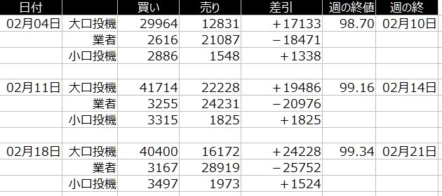 1-ドルインデックス-CFTC-大口と小口のポジション比較-21日の週を終えて
