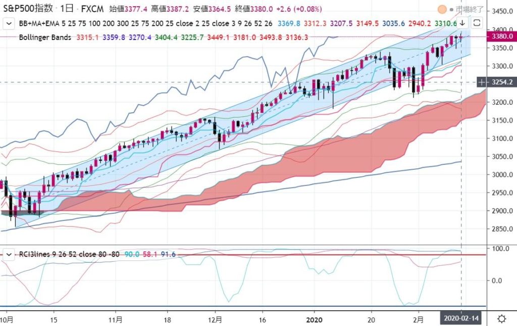 2020年2月16日-SP500-3400を目指すか?-大口も個人も売りで捕まってる模様-日足トレード