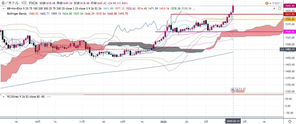 4-2020年2月23日22時32分-金(XAUUSD)-21日の週を終えて-日足チャート-テクニカル分析-1600ドル上にブチ抜け-青天井