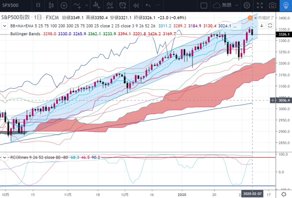1-SP500-上昇チャネルのセンターで売られて週を終える-日足チャート-2020年2月10日02時33分