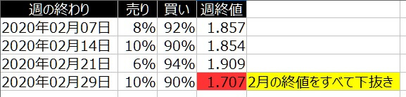 2-2-2020年2月の天然ガス-個人のポジション保有率-一覧表-週の終値をすべて下に抜けて終える