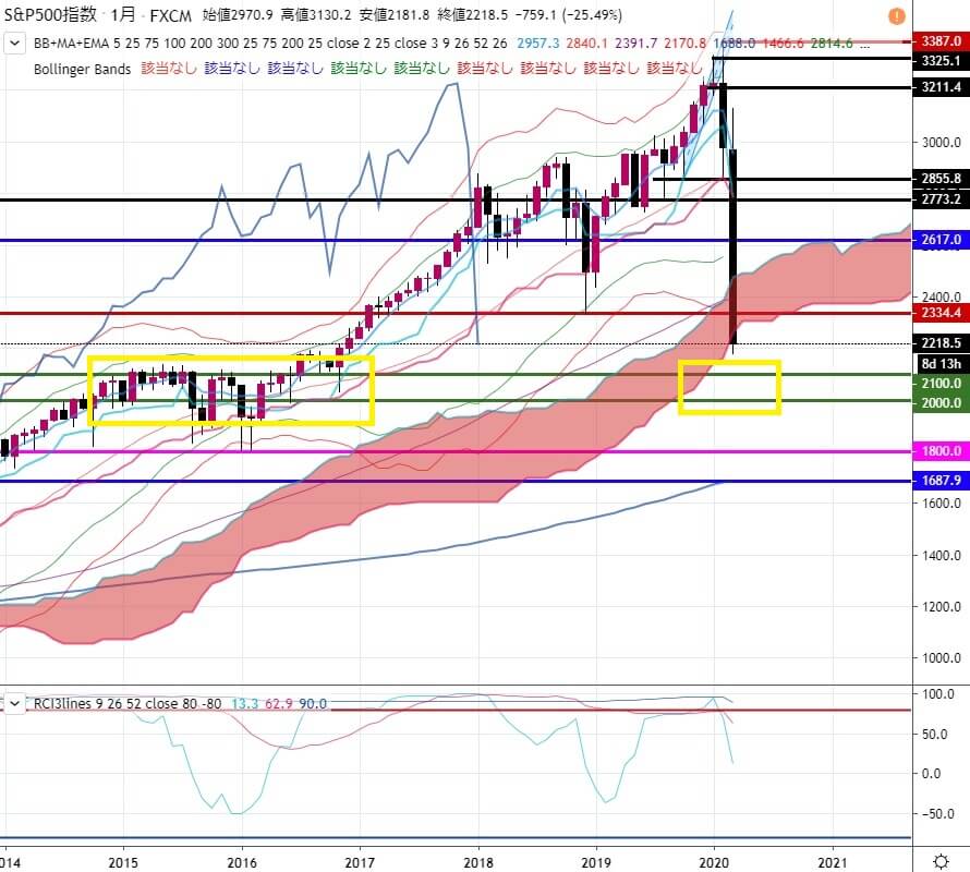 5-SP500-気休めサポートゾーン-2000ドルから2100ドル-緑の線-2020年3月20日の週を終えて
