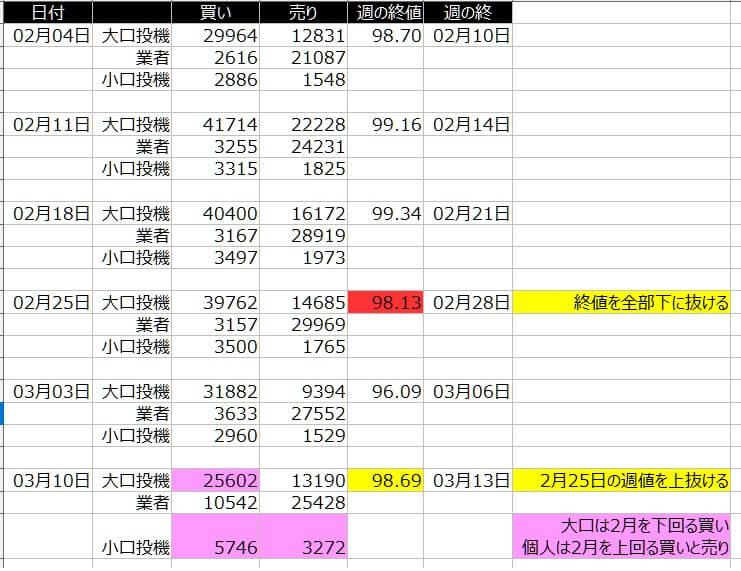1-ドルインデックス-cftc-一覧表-2020年3月13日の週を終えて