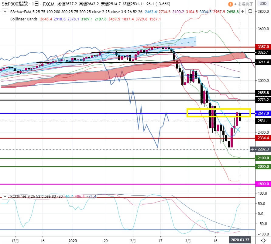 4-SP500-直近レジスタンス-週足200日SMA-2617-2020年3月27日の週を終えて