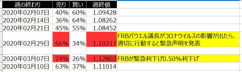 2-FX-ユーロドル-個人のポジション状況-一覧表-2020年3月13日の週を終えて