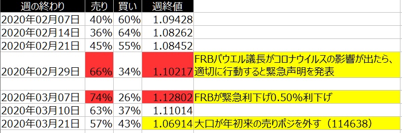 2-ユーロドル-個人のポジション状況-一覧表-2020年3月20日の週を終えて
