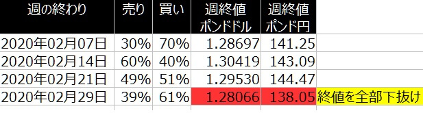 2-ポンド-CFTC-2020年-2月-一覧表