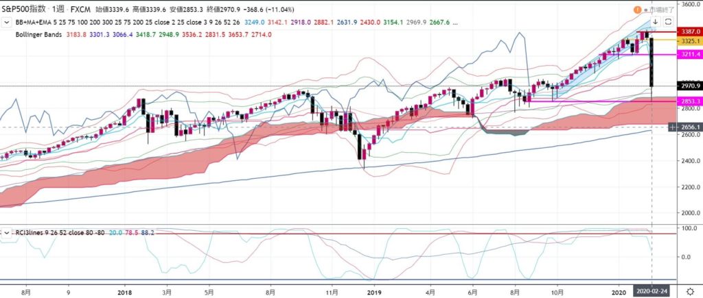 3-2-2020年3月1日0時11分-SP500-週足チャート--雲の上限でリバウンド