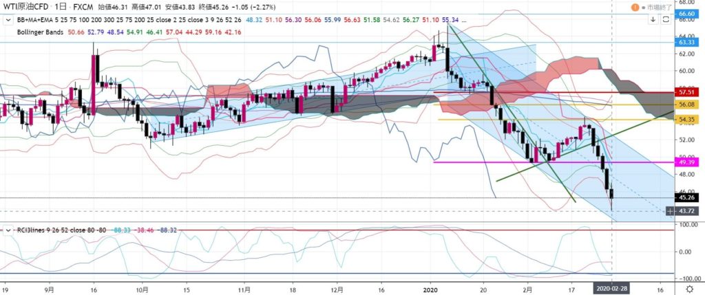 5-2-2020年2月29日20時43分-WTI原油は終値ベース49-42を明確に割れて28日の週を終えるWTI原油-日足チャート-ロウソク足