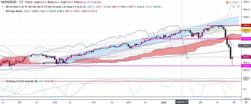 3-1-2020年3月1日0時11分-SP500-日足チャート-2855-8でリバウンド-2019年の10月と8月がサポートラインに