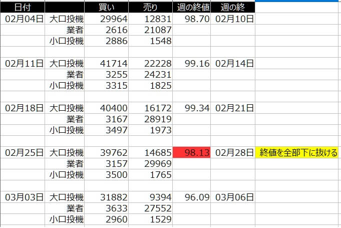 1-2020年3月6日の週を終えて-CFTC-ドルインデックス-ポジション状況と週の終値-一覧表