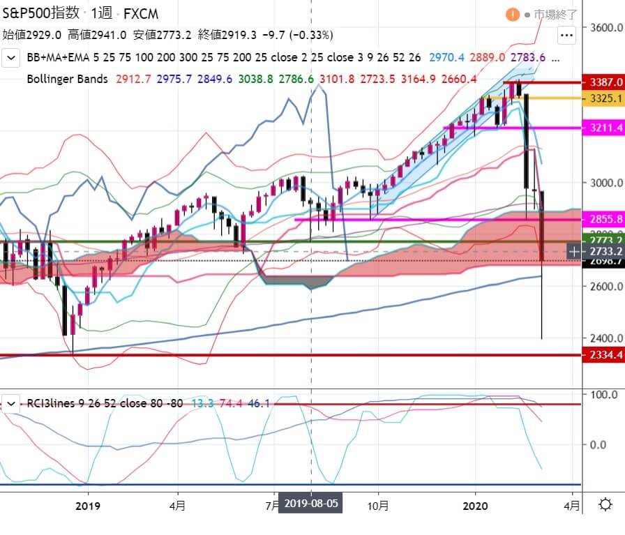 4-1-2020年3月13日の週を終えて-先週引いた緑のサポートラインを下抜けて終わる-SP500-週足チャート