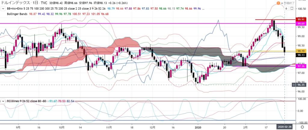 2-2020年2月28日の週を終えて-ドルインデックス-98-19までドル安が進む-このまま下がるか?