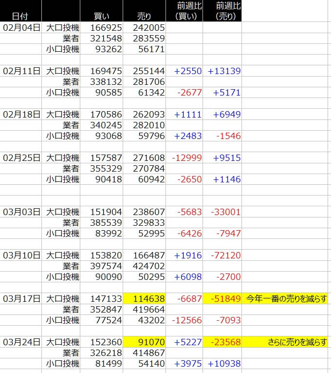 1-ユーロ-CFTC-一覧表-2020年3月27日の週を終えて