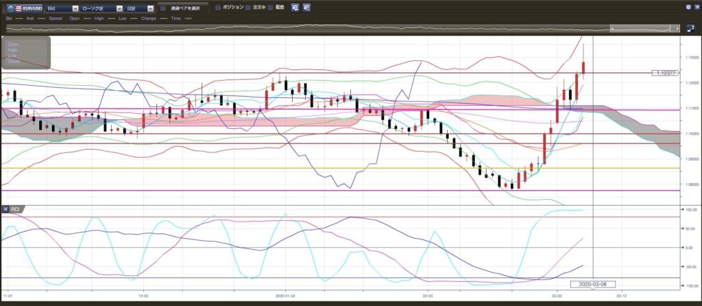 3-2020年3月06日の週を終えて-ユーロドルの日足チャート