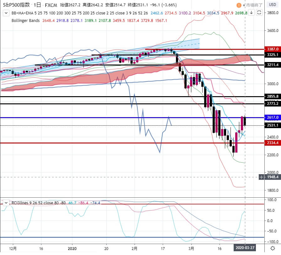 3-2020年3月27日の週を終えて-SP500-日足チャート