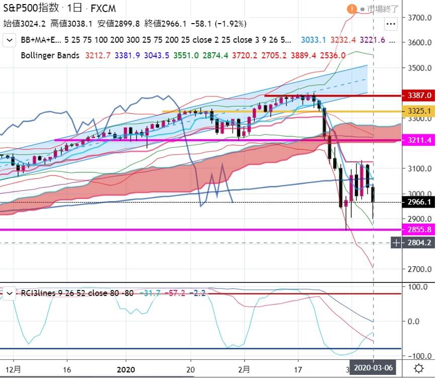 3-1-2020年3月06日の週-比較用チ-SP500の日足チャート-3月13日の週を終えて