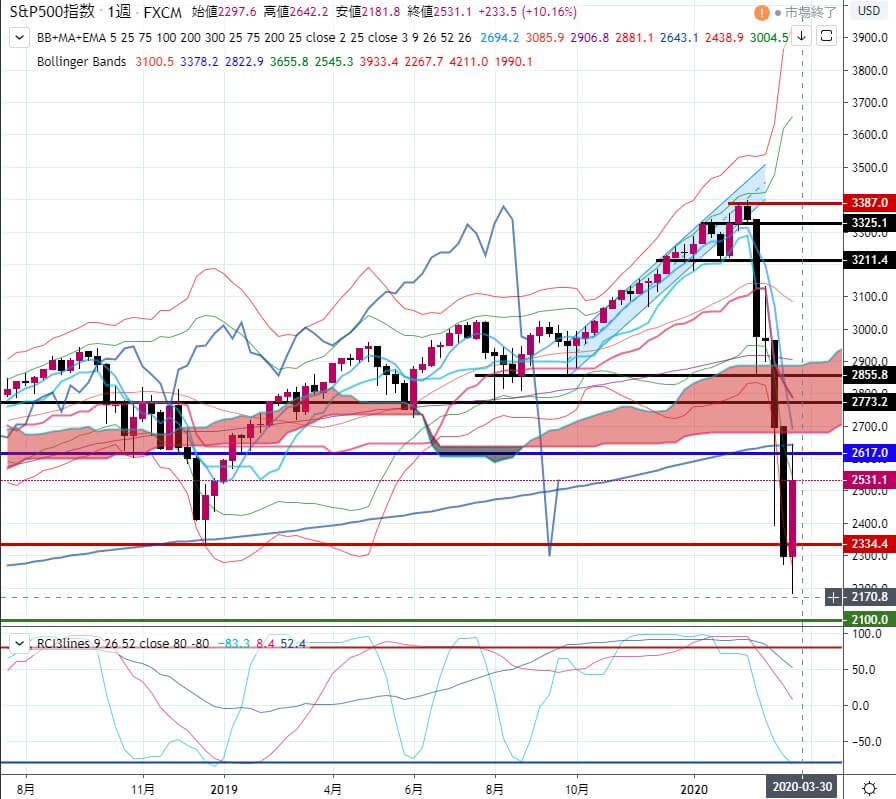 5-SP500-直近サポート-2334-4-2020年3月27日の週を終えて