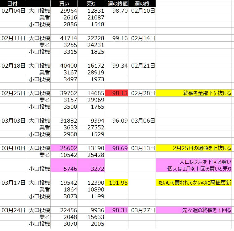1-ドルインデックス-CFTC-一覧表-2020年3月27日の週を終えて