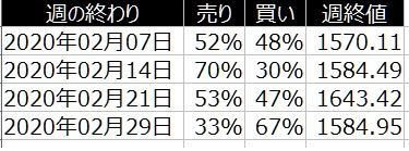 2-金(XAUUSD)-個人のポジション状況-2020年2月-一覧表