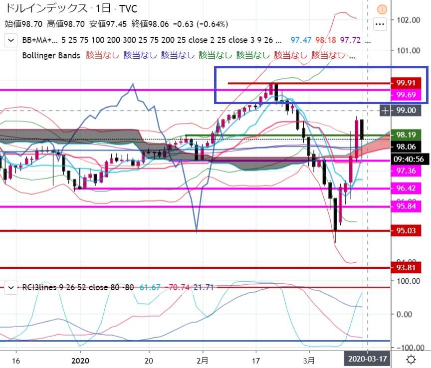 4-ドルインデックス-直近レジスタンス-99ドルあたり-2020年3月13日の週を終えて