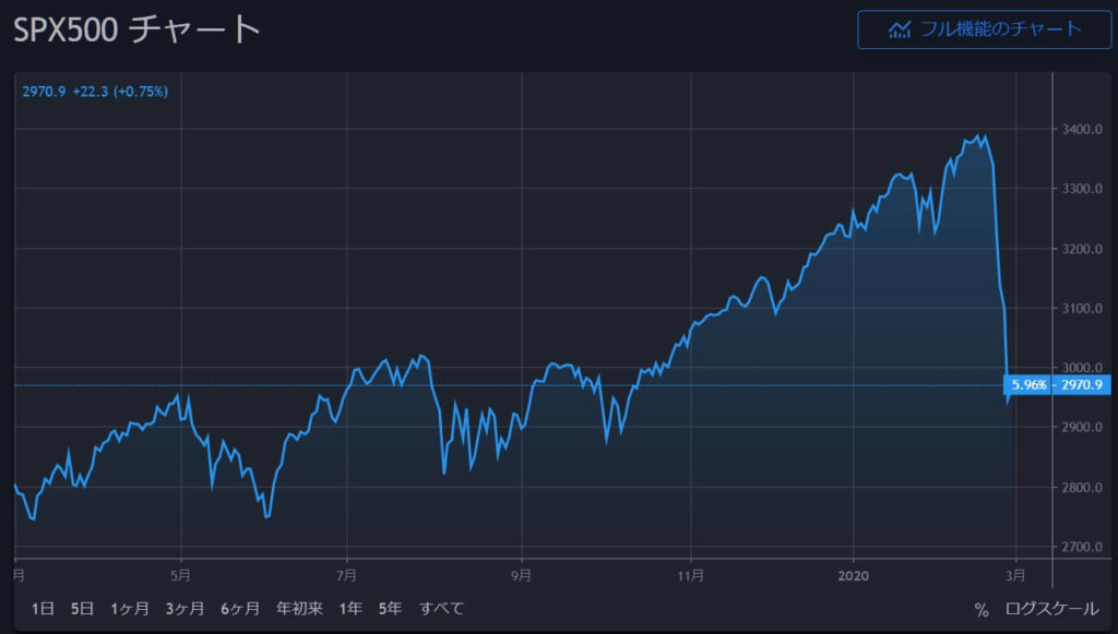 3-3-2020年3月1日0時11分-SP500-ラインチャート-100ドルベースでみていくとサポートとレジスタンスが分かりやすい