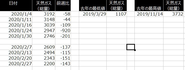 1-2020年2月27日の在庫と過去の在庫状況を比較できる一覧表