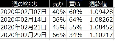 2-ユーロドル-個人のポジション状況-2020年2月-一覧表