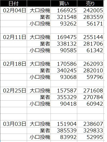 1-2020年3月6日の週を終えて-ユーロのCFTCのポジション状況-一覧表
