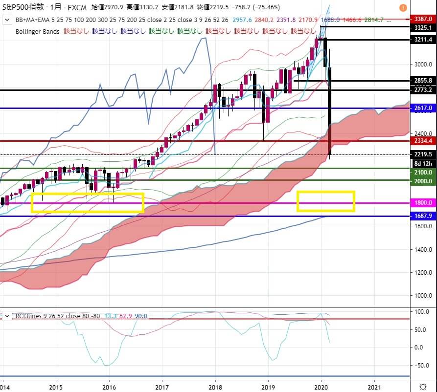 6-SP500-それなりに意識されそうなサポートライン-1800ドル-ピンクの線-2020年3月20日の週を終えて
