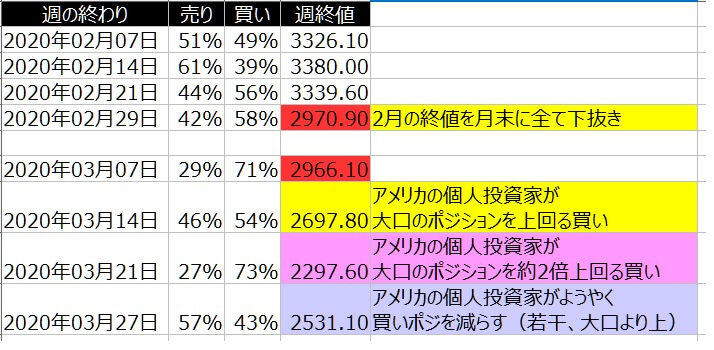 2-SP500-個人のポジション状況-一覧表-2020年3月27日の週を終えて