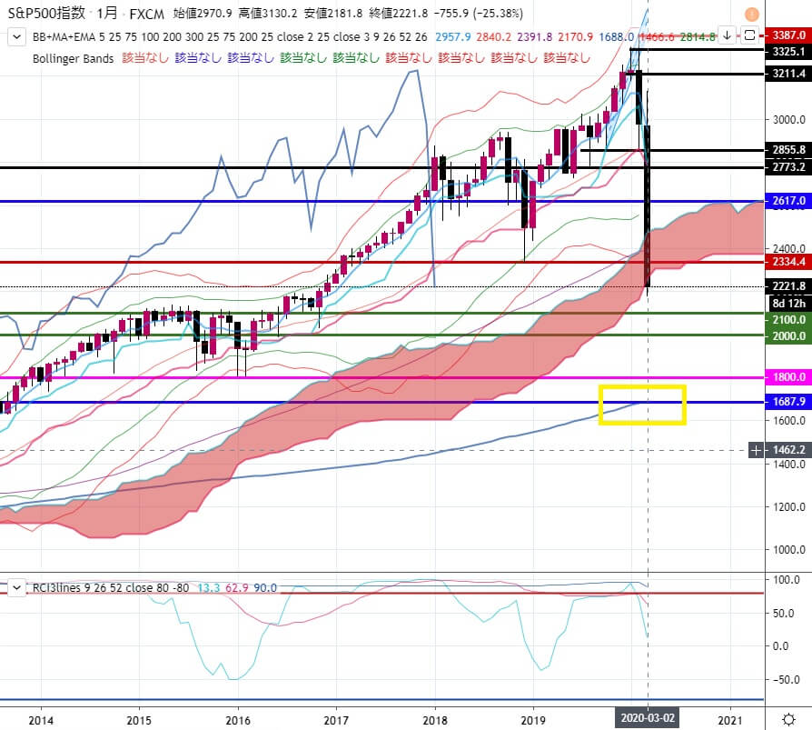 7-SP500-最終サポートライン-月足の200日SMA-2020年3月20日の週を終えて