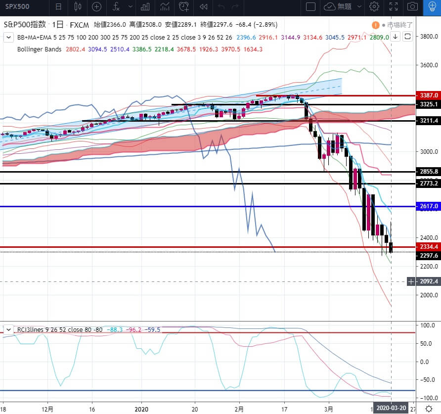 3-2020年3月20日の週を終えて-SP500-日足チャート