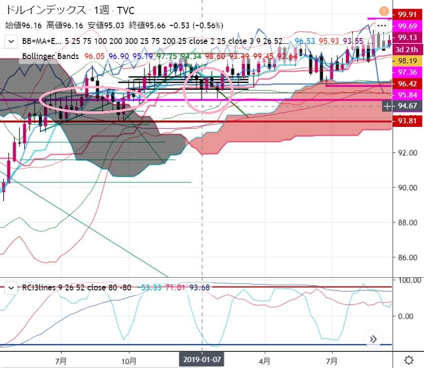 3-2020年3月6日の週を終えて-ドルインデックス-週足からサポートラインを探す