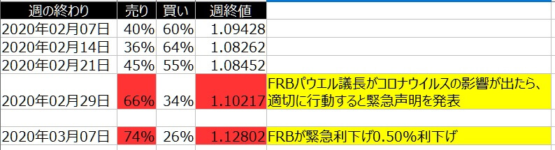 2-2020年3月6日の週を終えて-ユーロドルの個人のポジション状況-一覧表