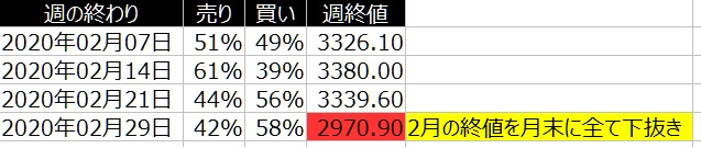 2-S&P500-個人のポジション状況-2020年2月-一覧表