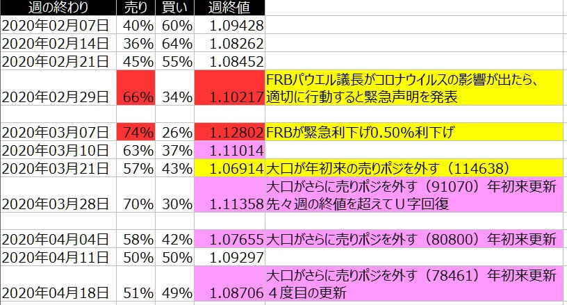 2-ユーロドル-個人のポジション状況-一覧表-2020年4月17日の週を終えて