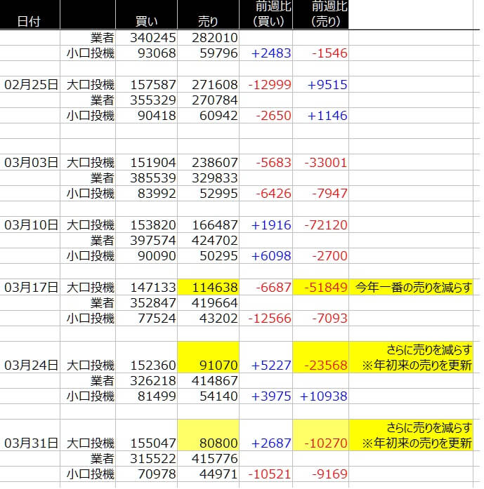 1-シカゴ-ユーロ-CFTC-一覧表-2020年4月03日の週を終えて