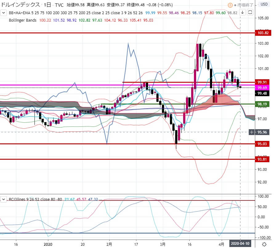 2-2020年4月10日の週を終えて-ドルインデックス-日足チャート