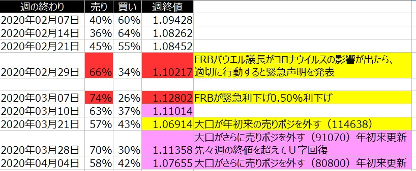 2-ユーロドル-個人のポジション状況-一覧表-2020年4月03日の週を終えて