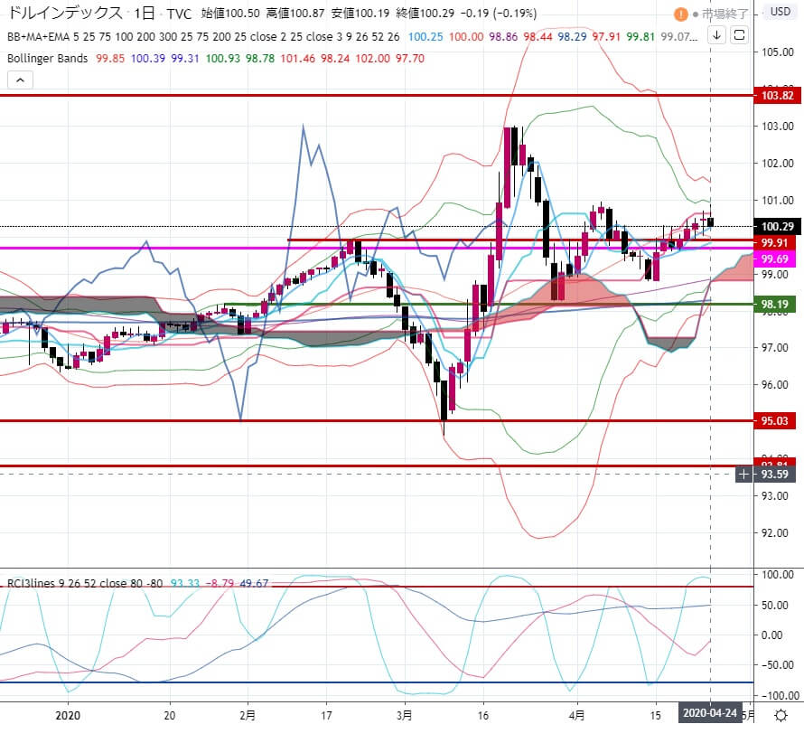 2-2020年4月24日の週を終えて-ドルインデックス-日足チャート