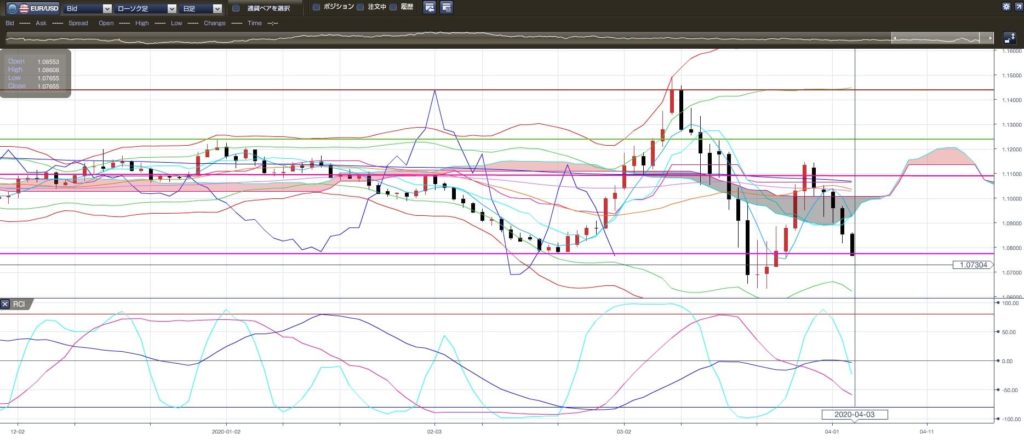 3-2020年4月3日の週を終えて-ユーロドルの日足チャート