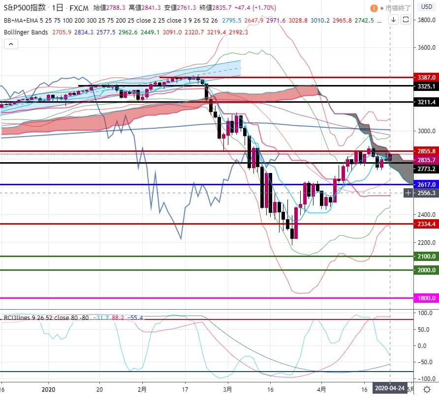 3-2020年4月24日の週を終えて-SP500-日足チャート